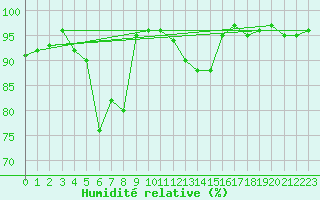 Courbe de l'humidit relative pour Pitesti