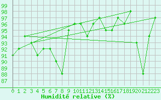 Courbe de l'humidit relative pour Meiningen