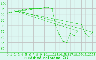 Courbe de l'humidit relative pour Cabestany (66)