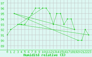 Courbe de l'humidit relative pour Courcouronnes (91)