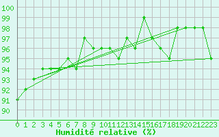Courbe de l'humidit relative pour Courcouronnes (91)