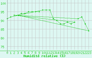 Courbe de l'humidit relative pour Chailles (41)