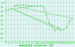 Courbe de l'humidit relative pour Le Mans (72)