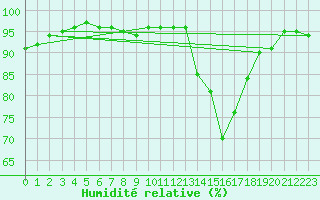 Courbe de l'humidit relative pour Montauban (82)
