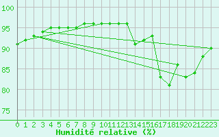 Courbe de l'humidit relative pour Verneuil (78)