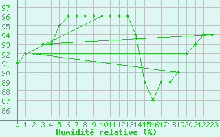 Courbe de l'humidit relative pour Aizenay (85)