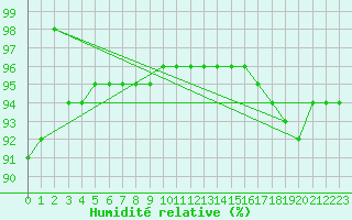 Courbe de l'humidit relative pour Montroy (17)