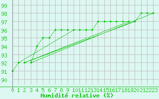 Courbe de l'humidit relative pour Goulles - Bagnard (19)