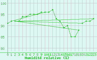 Courbe de l'humidit relative pour Pointe de Chassiron (17)