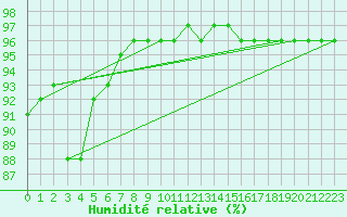 Courbe de l'humidit relative pour Villefontaine (38)