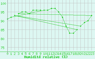 Courbe de l'humidit relative pour Aytr-Plage (17)