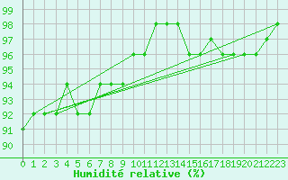 Courbe de l'humidit relative pour Ahtari