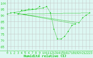 Courbe de l'humidit relative pour Elgoibar