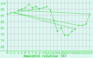 Courbe de l'humidit relative pour Castres-Nord (81)