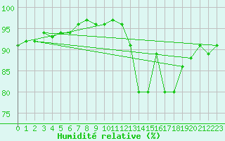 Courbe de l'humidit relative pour Deauville (14)