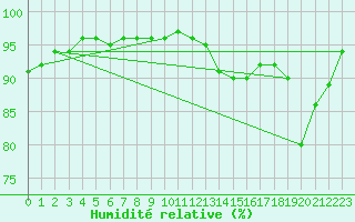 Courbe de l'humidit relative pour Lige Bierset (Be)