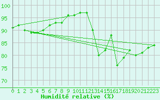 Courbe de l'humidit relative pour Saint-Germain-le-Guillaume (53)