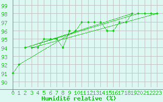 Courbe de l'humidit relative pour Biache-Saint-Vaast (62)