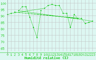 Courbe de l'humidit relative pour Puchberg