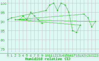 Courbe de l'humidit relative pour Herwijnen Aws