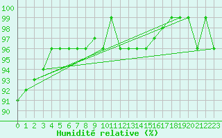 Courbe de l'humidit relative pour Nyon-Changins (Sw)