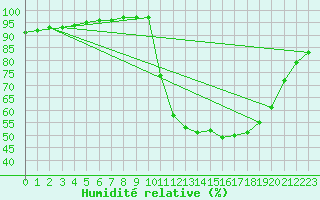 Courbe de l'humidit relative pour Liefrange (Lu)