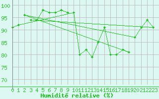 Courbe de l'humidit relative pour Quimper (29)