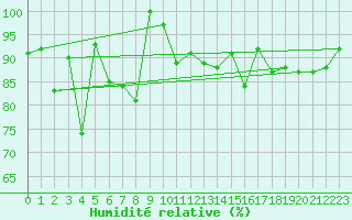 Courbe de l'humidit relative pour Corvatsch