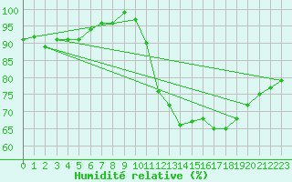Courbe de l'humidit relative pour Florennes (Be)