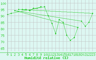 Courbe de l'humidit relative pour Toulouse-Francazal (31)