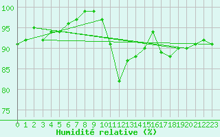 Courbe de l'humidit relative pour Thorney Island