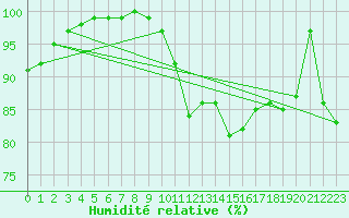 Courbe de l'humidit relative pour Shoeburyness