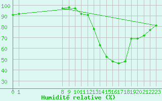 Courbe de l'humidit relative pour Saint-Germain-le-Guillaume (53)