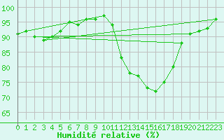 Courbe de l'humidit relative pour Saint-Germain-le-Guillaume (53)