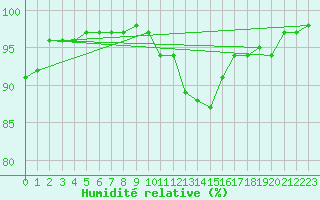 Courbe de l'humidit relative pour Chlons-en-Champagne (51)
