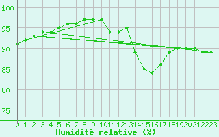 Courbe de l'humidit relative pour Blois (41)