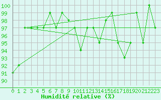 Courbe de l'humidit relative pour Goettingen
