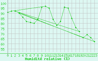 Courbe de l'humidit relative pour Hel