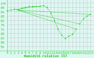 Courbe de l'humidit relative pour Mirebeau (86)