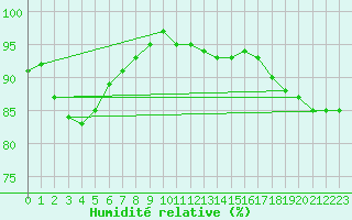 Courbe de l'humidit relative pour Koksijde (Be)