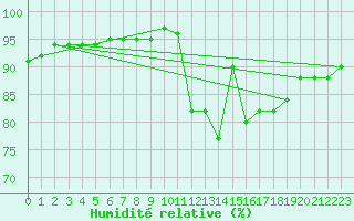 Courbe de l'humidit relative pour Besn (44)