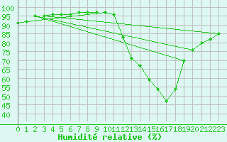 Courbe de l'humidit relative pour Valenca
