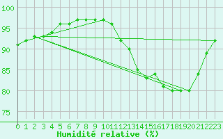 Courbe de l'humidit relative pour Pointe de Chassiron (17)