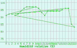 Courbe de l'humidit relative pour Chteaudun (28)