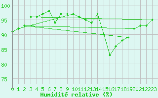Courbe de l'humidit relative pour Sorcy-Bauthmont (08)