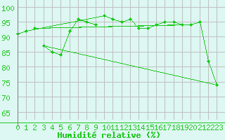 Courbe de l'humidit relative pour Innisfail Aerodrome