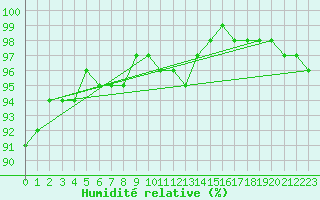 Courbe de l'humidit relative pour Charleville-Mzires (08)