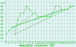 Courbe de l'humidit relative pour Fribourg (All)