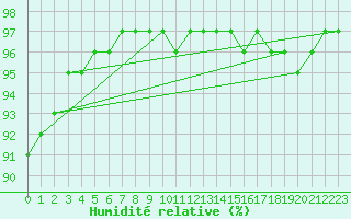 Courbe de l'humidit relative pour Saint-Mdard-d'Aunis (17)