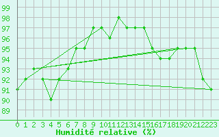 Courbe de l'humidit relative pour Aberporth